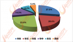 正正在逐步由物质性消费转向办事型消